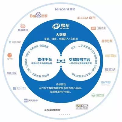 易車交易服務業務倍增，完整生態鏈賦能汽車流通效率飛躍